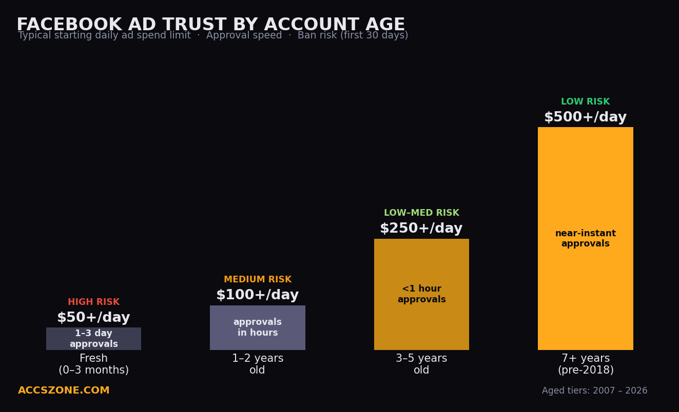 Where to Buy Aged Facebook Accounts in 2026 (All Types, Clear Pricing)