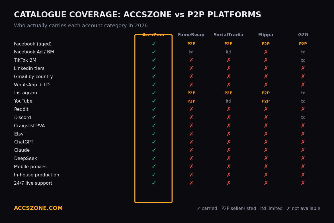 AccsZone vs Competitors: The Only Marketplace Selling ChatGPT, Claude, DeepSeek, and Social Media Accounts Together (2026)