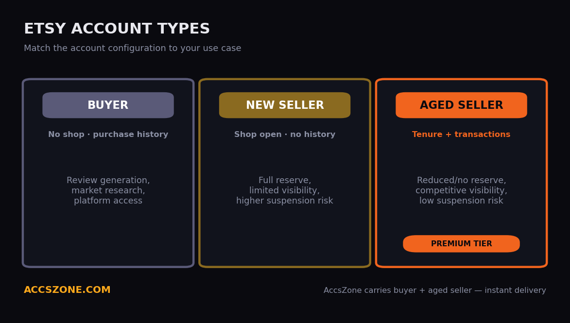 Buy Etsy Accounts: Aged Seller Accounts and Buyer Accounts (2026)